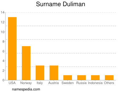 Surname Duliman