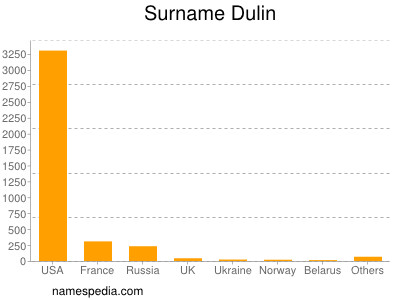 Familiennamen Dulin