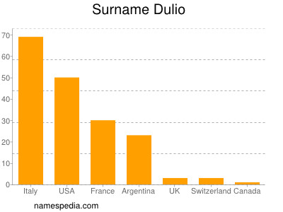 Familiennamen Dulio
