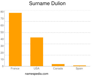 Surname Dulion