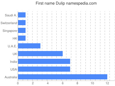 Given name Dulip
