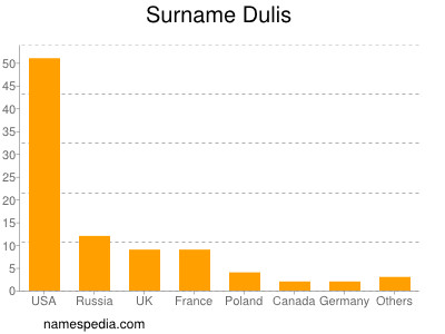 Familiennamen Dulis