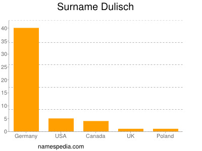 Familiennamen Dulisch