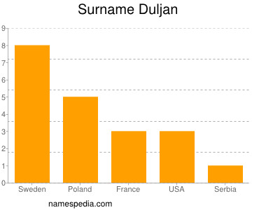 Familiennamen Duljan