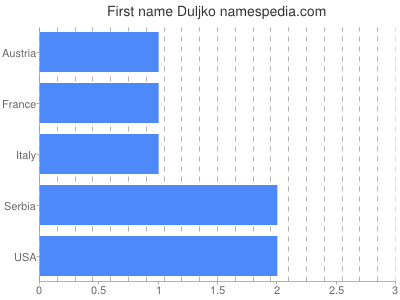 Vornamen Duljko