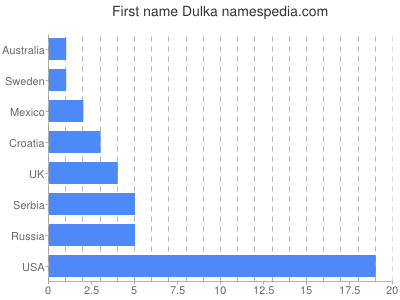Given name Dulka