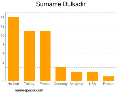 Familiennamen Dulkadir