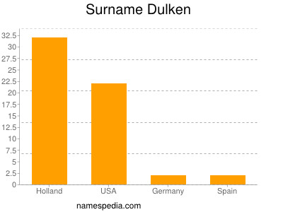 Surname Dulken