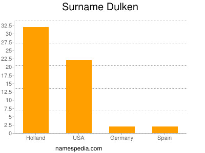 Familiennamen Dulken