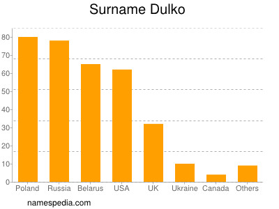 Familiennamen Dulko