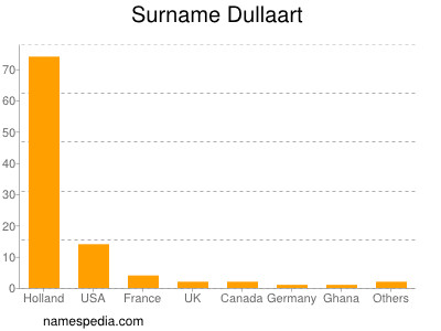 Surname Dullaart