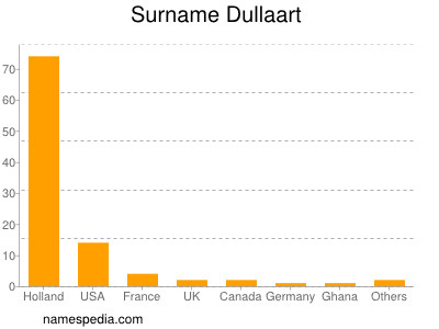 Surname Dullaart