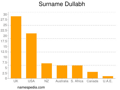 nom Dullabh