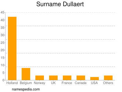 Familiennamen Dullaert