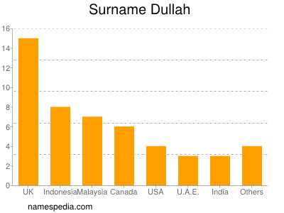 Surname Dullah