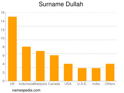 Familiennamen Dullah