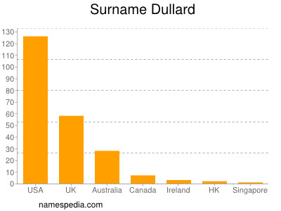 Familiennamen Dullard