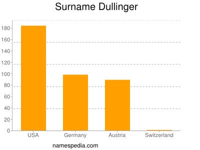 Familiennamen Dullinger