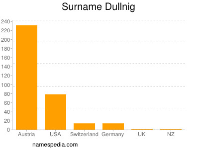 Familiennamen Dullnig