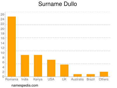 Familiennamen Dullo