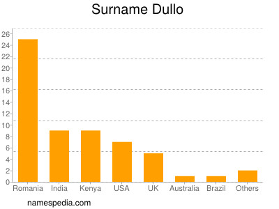 nom Dullo