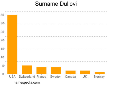 Familiennamen Dullovi