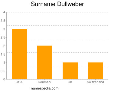 Familiennamen Dullweber