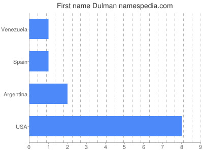 Given name Dulman
