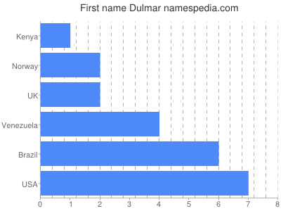 prenom Dulmar