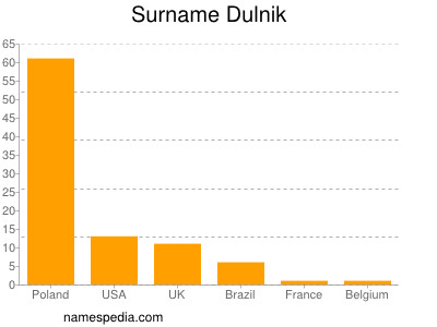 Familiennamen Dulnik