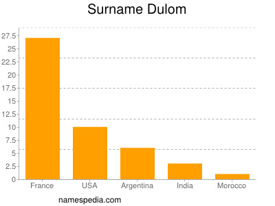 Familiennamen Dulom