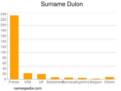 Familiennamen Dulon