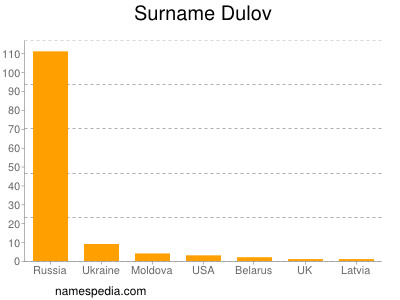 Familiennamen Dulov