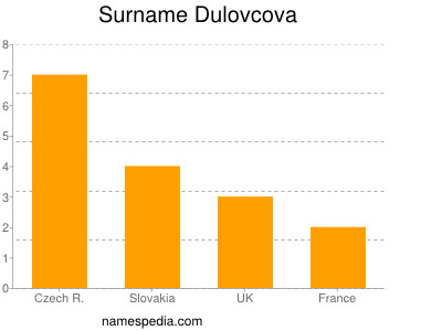 Familiennamen Dulovcova