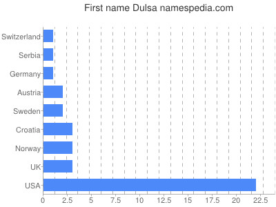 prenom Dulsa