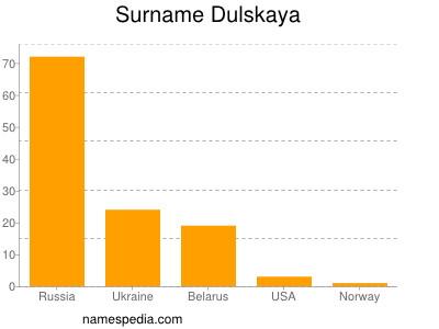 Familiennamen Dulskaya