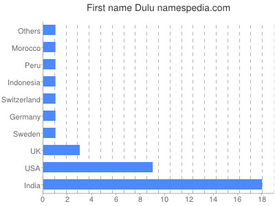 Vornamen Dulu