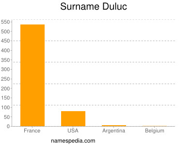 nom Duluc