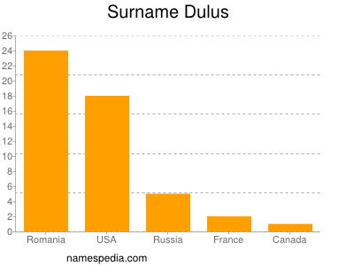 Familiennamen Dulus