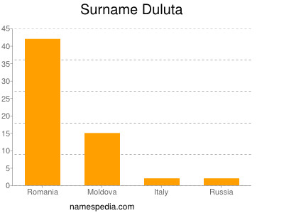 Familiennamen Duluta
