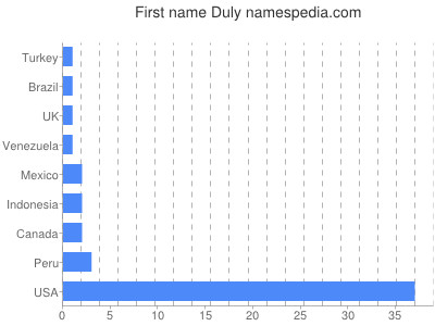 Vornamen Duly