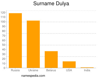 Familiennamen Dulya