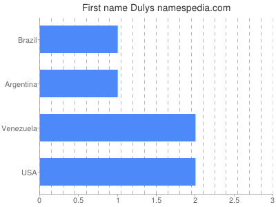 Given name Dulys