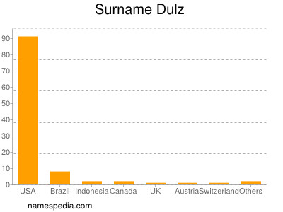 Familiennamen Dulz