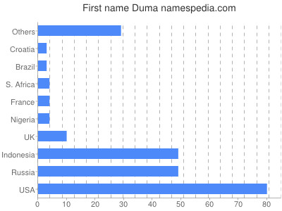 Vornamen Duma