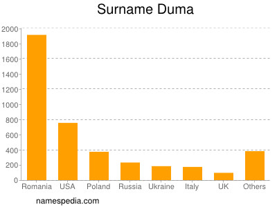 Familiennamen Duma