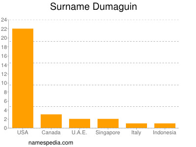 Familiennamen Dumaguin