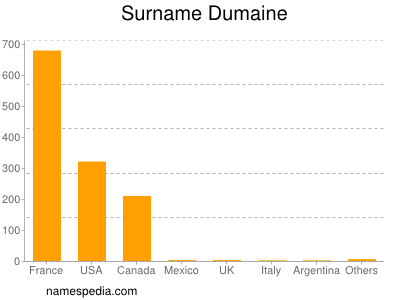 Familiennamen Dumaine