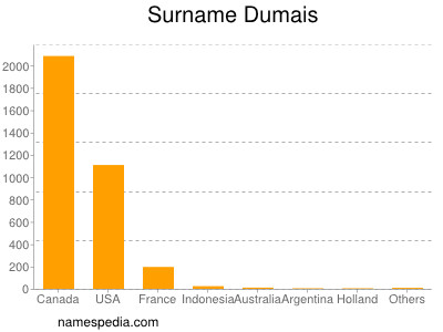 Familiennamen Dumais