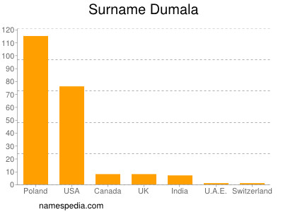 Familiennamen Dumala